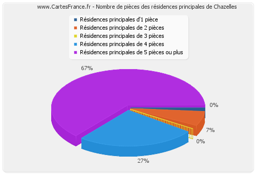 Nombre de pièces des résidences principales de Chazelles