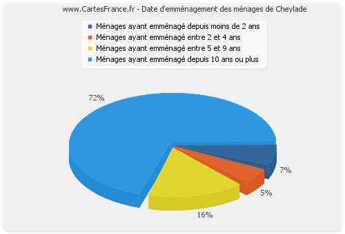 Date d'emménagement des ménages de Cheylade