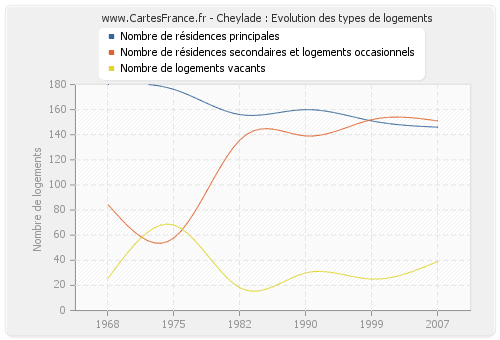 Cheylade : Evolution des types de logements