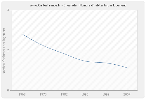 Cheylade : Nombre d'habitants par logement