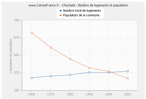 Cheylade : Nombre de logements et population