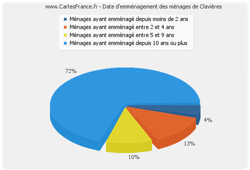 Date d'emménagement des ménages de Clavières