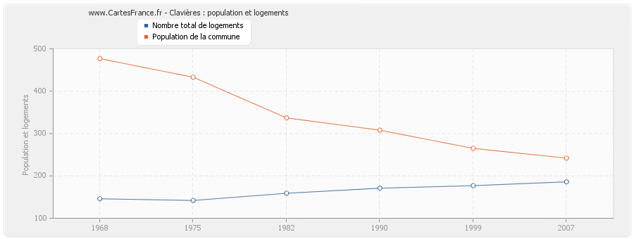 Clavières : population et logements