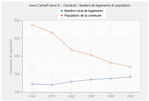 Clavières : Nombre de logements et population