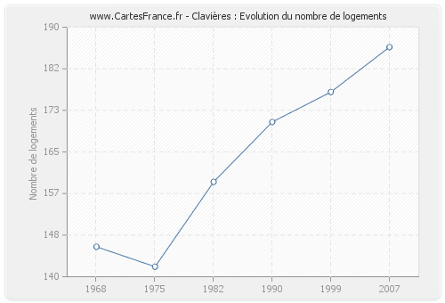 Clavières : Evolution du nombre de logements