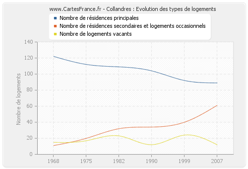 Collandres : Evolution des types de logements