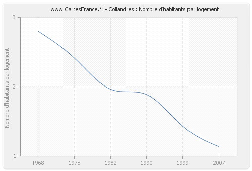 Collandres : Nombre d'habitants par logement