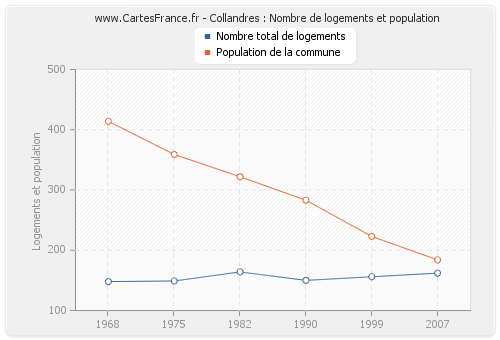 Collandres : Nombre de logements et population