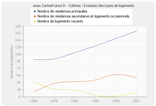 Coltines : Evolution des types de logements