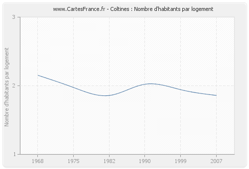 Coltines : Nombre d'habitants par logement