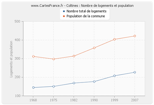 Coltines : Nombre de logements et population