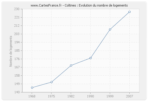 Coltines : Evolution du nombre de logements