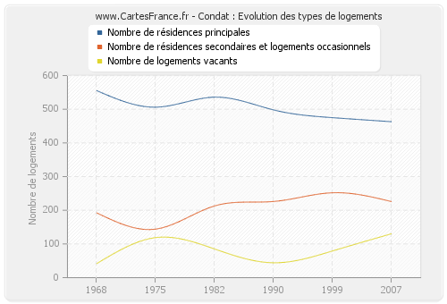 Condat : Evolution des types de logements