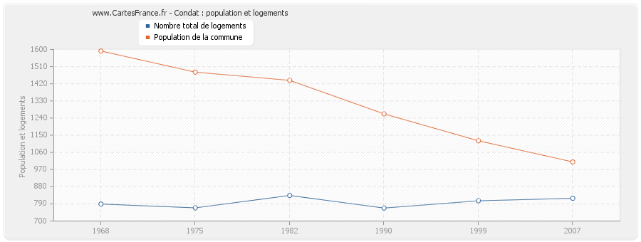 Condat : population et logements