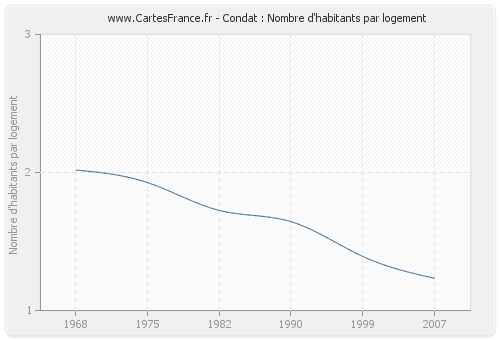 Condat : Nombre d'habitants par logement