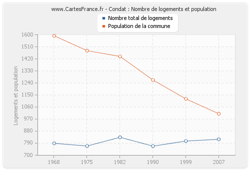 Condat : Nombre de logements et population