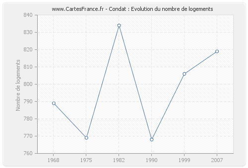 Condat : Evolution du nombre de logements