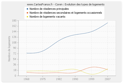 Coren : Evolution des types de logements