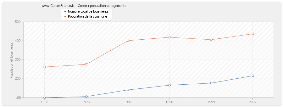 Coren : population et logements