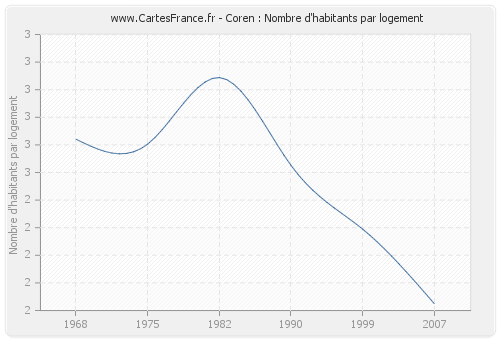 Coren : Nombre d'habitants par logement