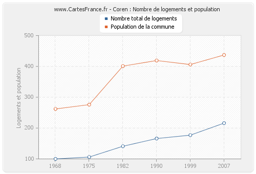 Coren : Nombre de logements et population