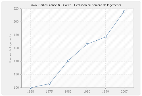 Coren : Evolution du nombre de logements