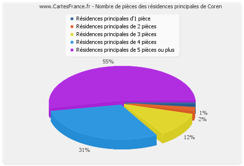 Nombre de pièces des résidences principales de Coren