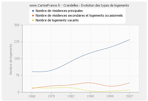 Crandelles : Evolution des types de logements