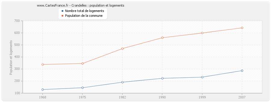 Crandelles : population et logements