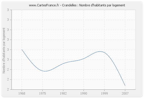 Crandelles : Nombre d'habitants par logement