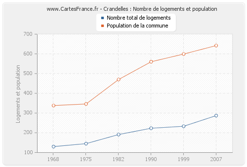 Crandelles : Nombre de logements et population