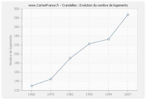 Crandelles : Evolution du nombre de logements