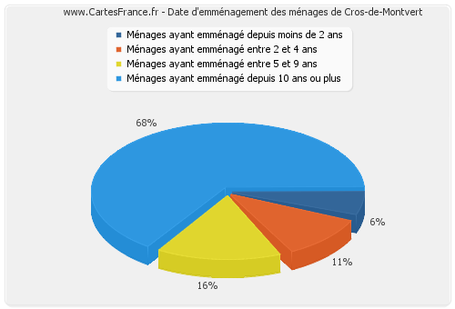 Date d'emménagement des ménages de Cros-de-Montvert