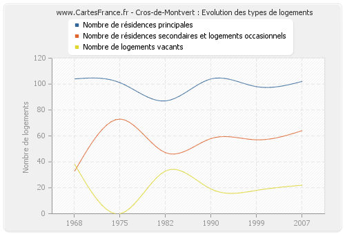 Cros-de-Montvert : Evolution des types de logements