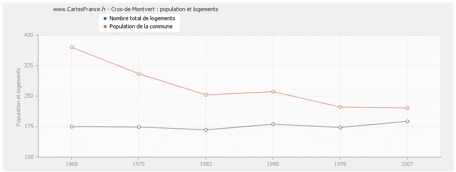 Cros-de-Montvert : population et logements