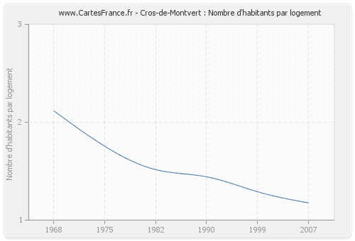 Cros-de-Montvert : Nombre d'habitants par logement
