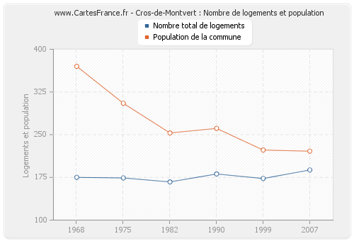 Cros-de-Montvert : Nombre de logements et population
