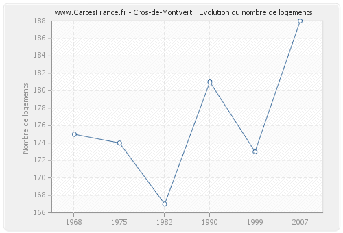 Cros-de-Montvert : Evolution du nombre de logements