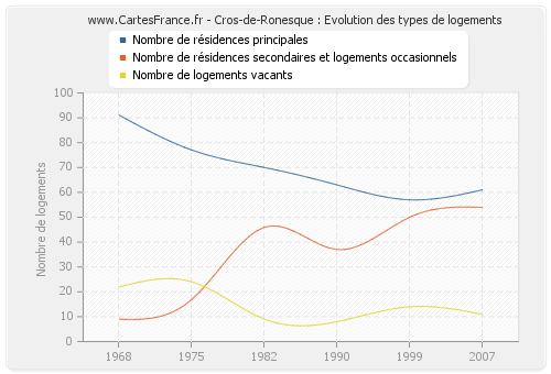 Cros-de-Ronesque : Evolution des types de logements