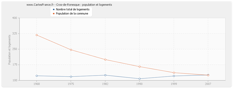 Cros-de-Ronesque : population et logements