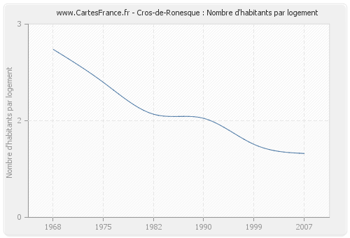 Cros-de-Ronesque : Nombre d'habitants par logement