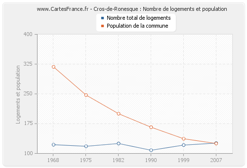 Cros-de-Ronesque : Nombre de logements et population