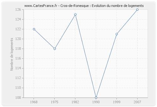 Cros-de-Ronesque : Evolution du nombre de logements