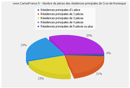 Nombre de pièces des résidences principales de Cros-de-Ronesque