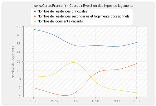 Cussac : Evolution des types de logements