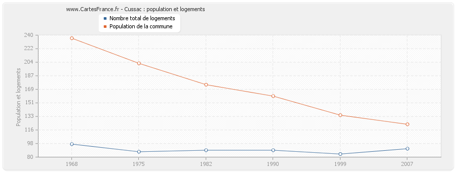 Cussac : population et logements