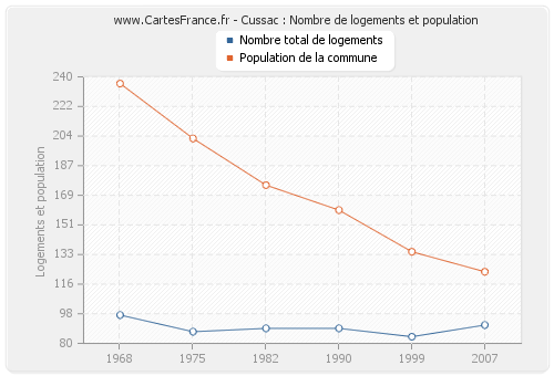 Cussac : Nombre de logements et population