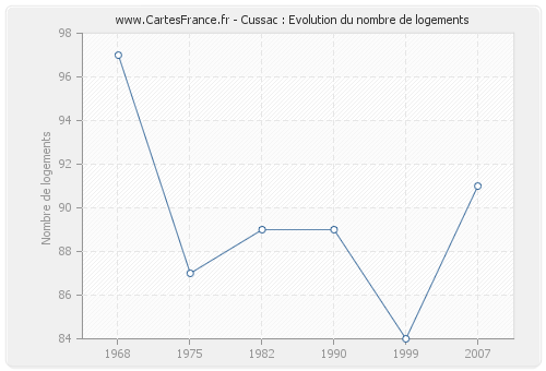 Cussac : Evolution du nombre de logements