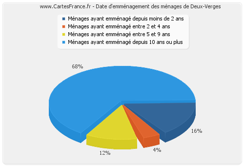 Date d'emménagement des ménages de Deux-Verges