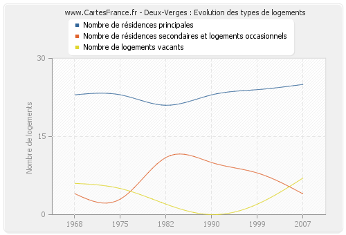 Deux-Verges : Evolution des types de logements